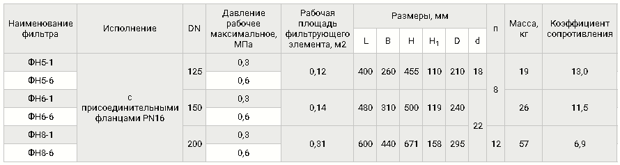 Фильтры фланцевые dn 125-200 pn 16, таблица