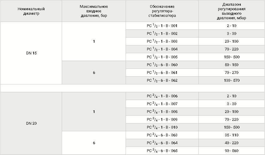Стабилизаторы давления базовые, DN 15-100, таблица1