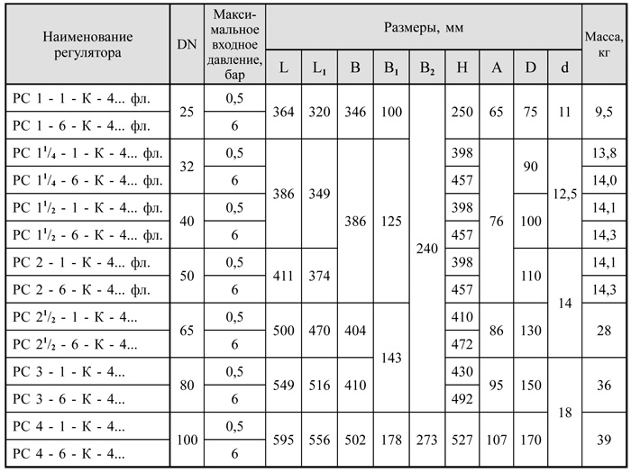 Комбинированные с ПЗК и ПСК, DN 25-100, таблица